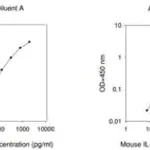 Merck Mouse IL-21 ELISA Kit