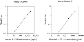 Merck Human IL1-7R ELISA Kit