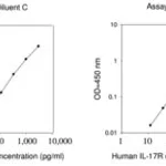 Merck Human IL1-7R ELISA Kit