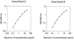 Merck Equine Interleukin-10 ELISA Kit