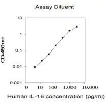 Merck Human IL-16 ELISA Kit