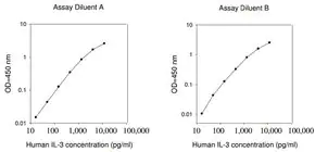 Merck Human IL-3 ELISA Kit