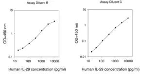 Merck Human IFNL1 / Interferon lambda-1 ELISA Kit