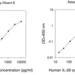Merck Human IFNL1 / Interferon lambda-1 ELISA Kit