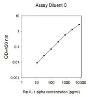 Merck Rat IL-1 α ELISA Kit
