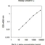 Merck Rat IL-1 α ELISA Kit