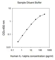 Merck Human IL-1 α ELISA Kit