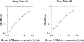 Merck Human IL-5 R α ELISA Kit