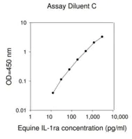 Merck Equine Interleukin-1 Receptor Antagonist / IL-1F3 ELISA Kit