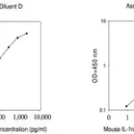 Merck Mouse IL-1ra ELISA Kit