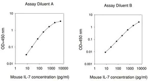 Merck Mouse IL-7 ELISA Kit