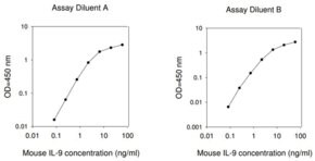Merck Mouse IL-9 ELISA Kit