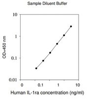 Merck Human IL-1ra ELISA Kit