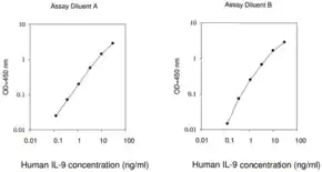 Merck Human IL-9 ELISA Kit
