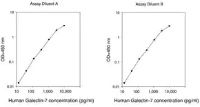 Merck Human Galectin-7 ELISA Kit