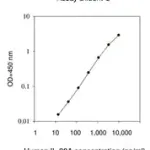 Merck Human IL-28A / IFN-λ ELISA Kit