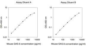 Merck Mouse Growth Arrest Specific 6 ELISA Kit