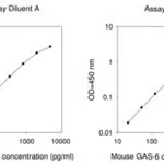 Merck Mouse Growth Arrest Specific 6 ELISA Kit