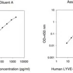 Merck Human LYVE-1 ELISA Kit