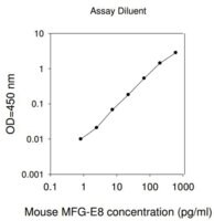 Merck Mouse MFG-E8 ELISA Kit