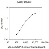 Merck Mouse MMP-3 ELISA Kit
