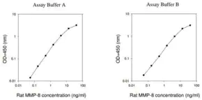 Merck Rat MMP-8 ELISA Kit
