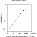 Merck Human MMP-10 ELISA Kit
