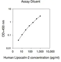 Merck Human Lipocalin-2 / NGAL ELISA Kit