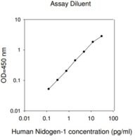 Merck Human Nidogen-1 / Entactin ELISA Kit