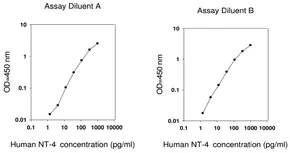 Merck Human NT-4 ELISA Kit