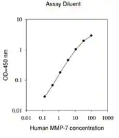 Merck Human MMP-7 ELISA Kit