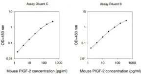 Merck Mouse PLGF-2 ELISA Kit