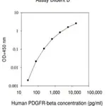 Merck Human PDGF R β ELISA Kit