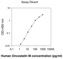 Merck Human Oncostatin M (OSM) ELISA Kit