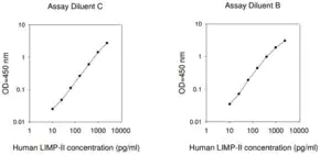 Merck Human LIMP-II ELISA Kit