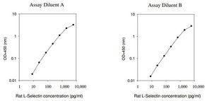 Merck Rat L-Selectin ELISA Kit