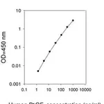 Merck Human Placental Growth Factor  ELISA Kit