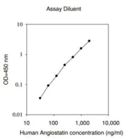 Merck Human Angiostatin ELISA Kit