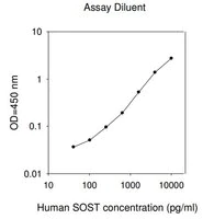 Merck Human SOST ELISA Kit
