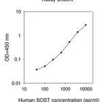 Merck Human SOST ELISA Kit