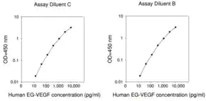 Merck Human EG-VEGF / PK1  ELISA Kit