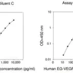 Merck Human EG-VEGF / PK1  ELISA Kit