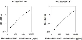 Merck Human β IG-H3 ELISA Kit