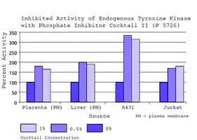 Merck Phosphatase Inhibitor Cocktail 2