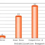 Merck CelLytic IB Inclusion Body Solubilization Reagent