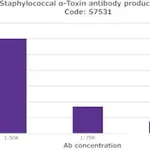 Merck Anti-Staphylococcal α-Toxin antibody produced in rabbit