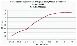 Merck Anti-Superoxide Dismutase (SOD) antibody, Mouse monoclonal