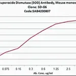 Merck Anti-Superoxide Dismutase (SOD) antibody, Mouse monoclonal