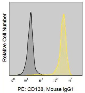 Merck Anti-Human CD138 (MI15) ColorWheel Dye-Ready mAb