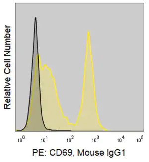 Merck Anti-Human CD69 (FN50) ColorWheel Dye-Ready mAb